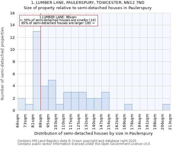1, LUMBER LANE, PAULERSPURY, TOWCESTER, NN12 7ND: Size of property relative to semi-detached houses houses in Paulerspury