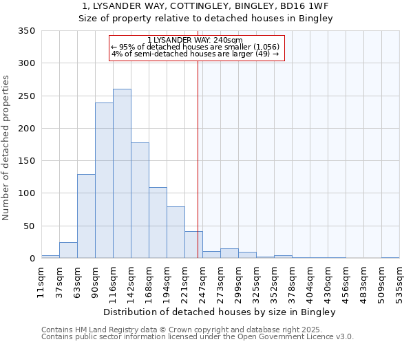 1, LYSANDER WAY, COTTINGLEY, BINGLEY, BD16 1WF: Size of property relative to detached houses houses in Bingley