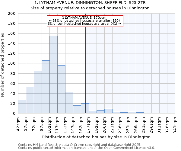 1, LYTHAM AVENUE, DINNINGTON, SHEFFIELD, S25 2TB: Size of property relative to detached houses houses in Dinnington