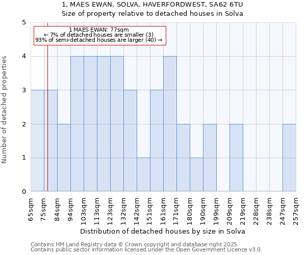 1, MAES EWAN, SOLVA, HAVERFORDWEST, SA62 6TU: Size of property relative to detached houses houses in Solva