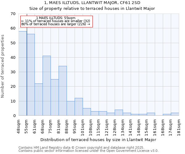 1, MAES ILLTUDS, LLANTWIT MAJOR, CF61 2SD: Size of property relative to terraced houses houses in Llantwit Major