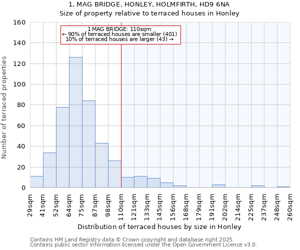 1, MAG BRIDGE, HONLEY, HOLMFIRTH, HD9 6NA: Size of property relative to terraced houses houses in Honley