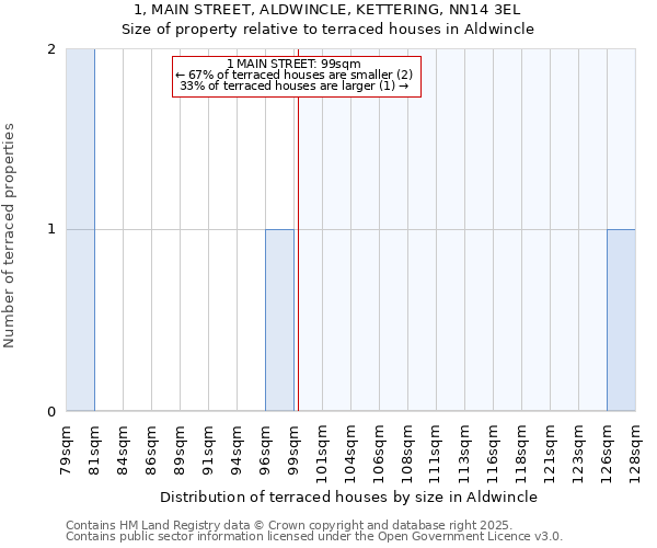 1, MAIN STREET, ALDWINCLE, KETTERING, NN14 3EL: Size of property relative to terraced houses houses in Aldwincle
