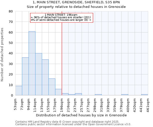 1, MAIN STREET, GRENOSIDE, SHEFFIELD, S35 8PN: Size of property relative to detached houses houses in Grenoside