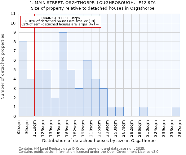 1, MAIN STREET, OSGATHORPE, LOUGHBOROUGH, LE12 9TA: Size of property relative to detached houses houses in Osgathorpe