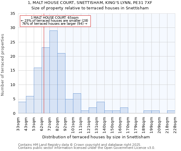 1, MALT HOUSE COURT, SNETTISHAM, KING'S LYNN, PE31 7XF: Size of property relative to terraced houses houses in Snettisham