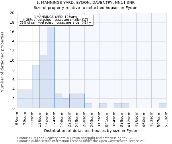 1, MANNINGS YARD, EYDON, DAVENTRY, NN11 3NR: Size of property relative to detached houses houses in Eydon