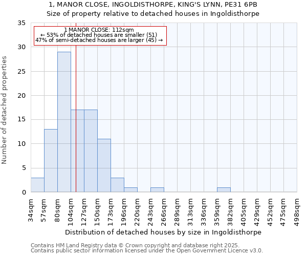 1, MANOR CLOSE, INGOLDISTHORPE, KING'S LYNN, PE31 6PB: Size of property relative to detached houses houses in Ingoldisthorpe