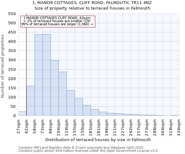 1, MANOR COTTAGES, CLIFF ROAD, FALMOUTH, TR11 4NZ: Size of property relative to terraced houses houses in Falmouth
