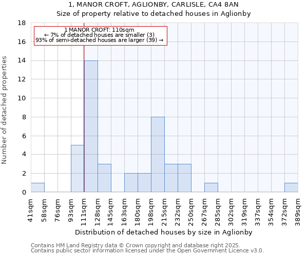1, MANOR CROFT, AGLIONBY, CARLISLE, CA4 8AN: Size of property relative to detached houses houses in Aglionby
