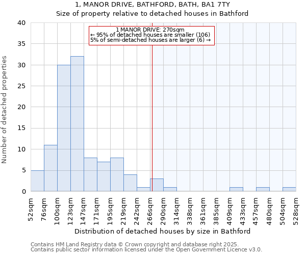 1, MANOR DRIVE, BATHFORD, BATH, BA1 7TY: Size of property relative to detached houses houses in Bathford