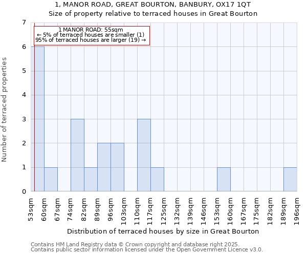 1, MANOR ROAD, GREAT BOURTON, BANBURY, OX17 1QT: Size of property relative to terraced houses houses in Great Bourton