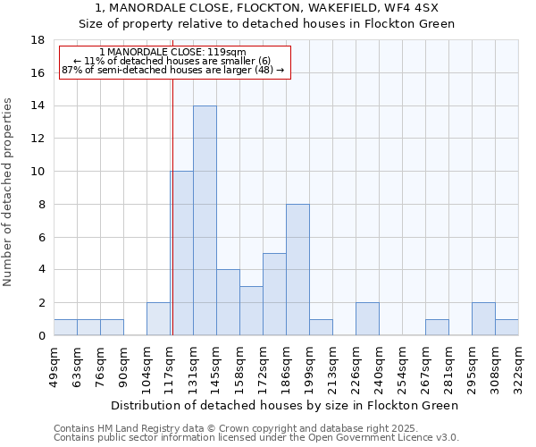 1, MANORDALE CLOSE, FLOCKTON, WAKEFIELD, WF4 4SX: Size of property relative to detached houses houses in Flockton Green