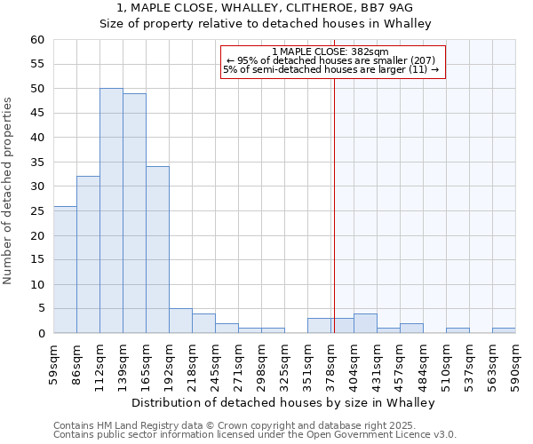 1, MAPLE CLOSE, WHALLEY, CLITHEROE, BB7 9AG: Size of property relative to detached houses houses in Whalley