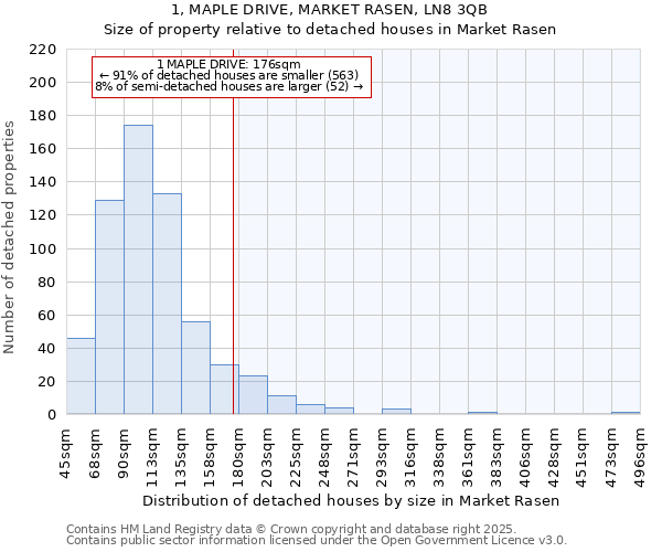 1, MAPLE DRIVE, MARKET RASEN, LN8 3QB: Size of property relative to detached houses houses in Market Rasen