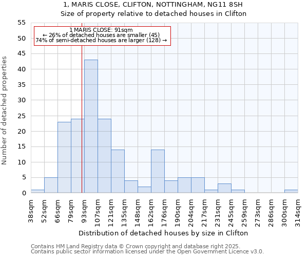 1, MARIS CLOSE, CLIFTON, NOTTINGHAM, NG11 8SH: Size of property relative to detached houses houses in Clifton