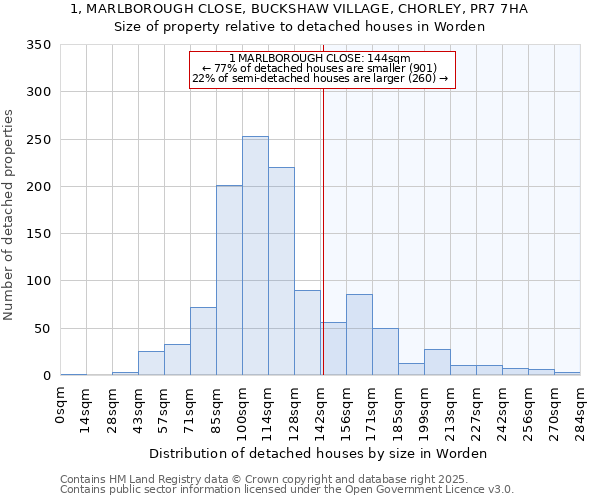 1, MARLBOROUGH CLOSE, BUCKSHAW VILLAGE, CHORLEY, PR7 7HA: Size of property relative to detached houses houses in Worden