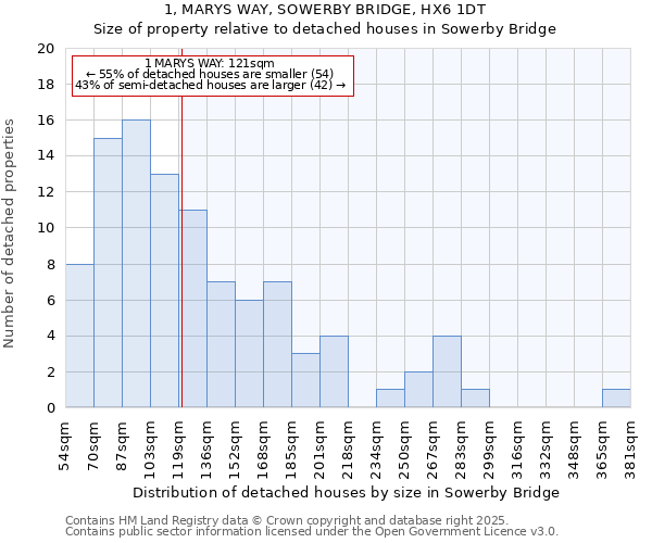1, MARYS WAY, SOWERBY BRIDGE, HX6 1DT: Size of property relative to detached houses houses in Sowerby Bridge