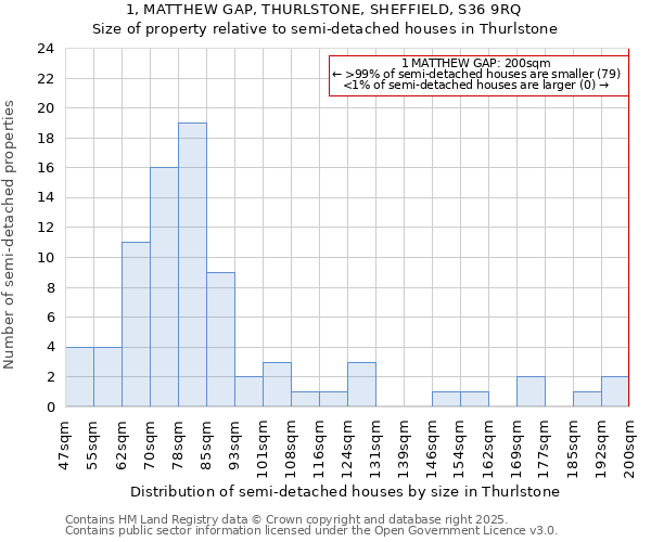 1, MATTHEW GAP, THURLSTONE, SHEFFIELD, S36 9RQ: Size of property relative to semi-detached houses houses in Thurlstone