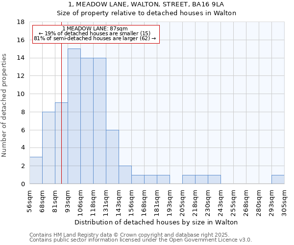 1, MEADOW LANE, WALTON, STREET, BA16 9LA: Size of property relative to detached houses houses in Walton