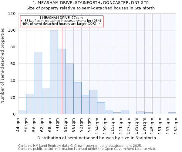 1, MEASHAM DRIVE, STAINFORTH, DONCASTER, DN7 5TP: Size of property relative to semi-detached houses houses in Stainforth