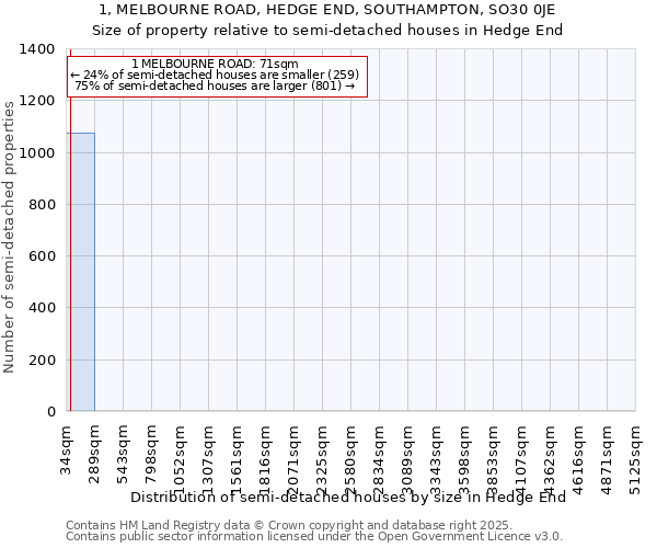 1, MELBOURNE ROAD, HEDGE END, SOUTHAMPTON, SO30 0JE: Size of property relative to semi-detached houses houses in Hedge End