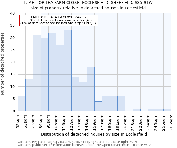 1, MELLOR LEA FARM CLOSE, ECCLESFIELD, SHEFFIELD, S35 9TW: Size of property relative to detached houses houses in Ecclesfield