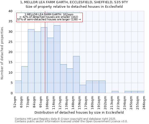 1, MELLOR LEA FARM GARTH, ECCLESFIELD, SHEFFIELD, S35 9TY: Size of property relative to detached houses houses in Ecclesfield