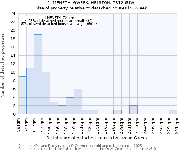 1, MENETH, GWEEK, HELSTON, TR12 6UW: Size of property relative to detached houses houses in Gweek