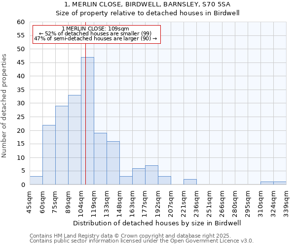 1, MERLIN CLOSE, BIRDWELL, BARNSLEY, S70 5SA: Size of property relative to detached houses houses in Birdwell