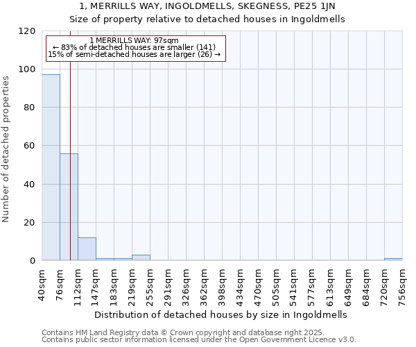 1, MERRILLS WAY, INGOLDMELLS, SKEGNESS, PE25 1JN: Size of property relative to detached houses houses in Ingoldmells