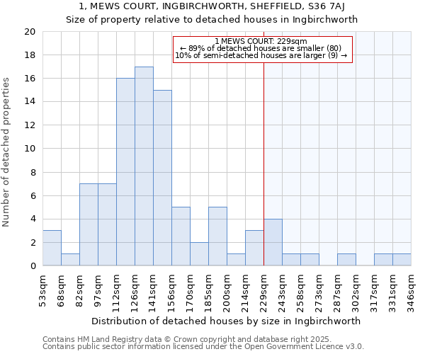 1, MEWS COURT, INGBIRCHWORTH, SHEFFIELD, S36 7AJ: Size of property relative to detached houses houses in Ingbirchworth