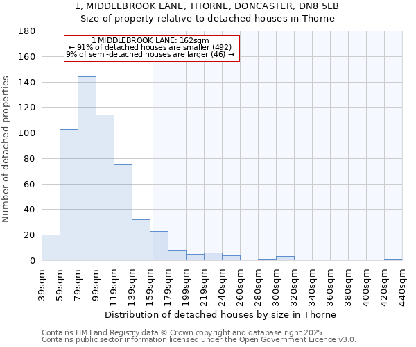 1, MIDDLEBROOK LANE, THORNE, DONCASTER, DN8 5LB: Size of property relative to detached houses houses in Thorne