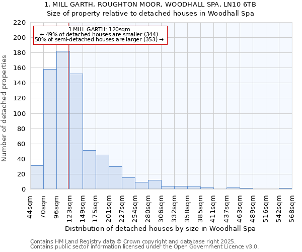 1, MILL GARTH, ROUGHTON MOOR, WOODHALL SPA, LN10 6TB: Size of property relative to detached houses houses in Woodhall Spa
