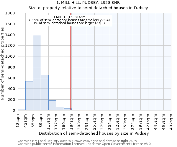1, MILL HILL, PUDSEY, LS28 8NR: Size of property relative to semi-detached houses houses in Pudsey