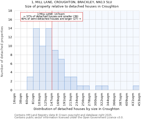 1, MILL LANE, CROUGHTON, BRACKLEY, NN13 5LU: Size of property relative to detached houses houses in Croughton