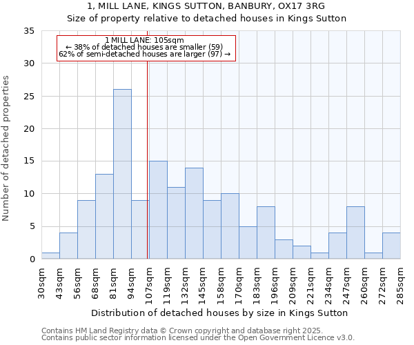 1, MILL LANE, KINGS SUTTON, BANBURY, OX17 3RG: Size of property relative to detached houses houses in Kings Sutton