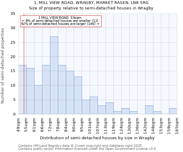 1, MILL VIEW ROAD, WRAGBY, MARKET RASEN, LN8 5RG: Size of property relative to semi-detached houses houses in Wragby