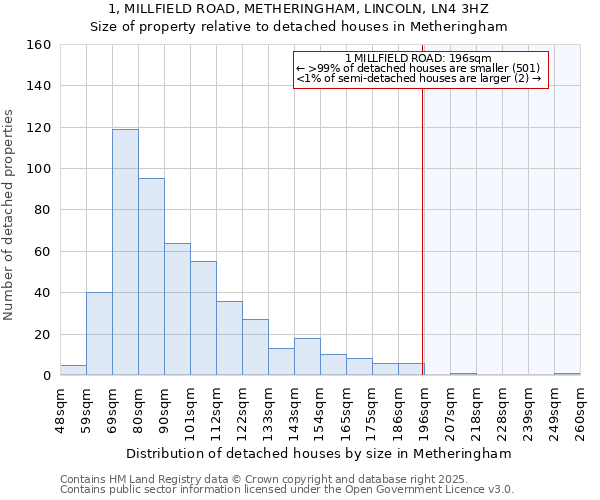 1, MILLFIELD ROAD, METHERINGHAM, LINCOLN, LN4 3HZ: Size of property relative to detached houses houses in Metheringham