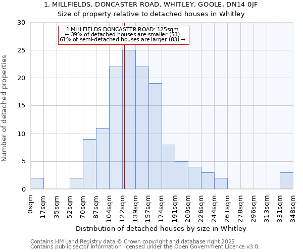 1, MILLFIELDS, DONCASTER ROAD, WHITLEY, GOOLE, DN14 0JF: Size of property relative to detached houses houses in Whitley