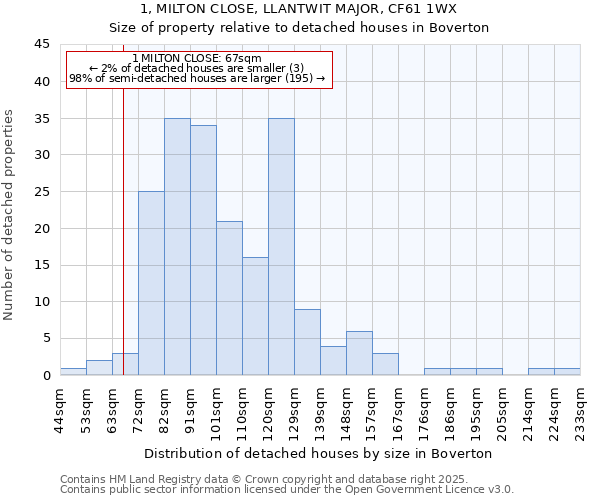 1, MILTON CLOSE, LLANTWIT MAJOR, CF61 1WX: Size of property relative to detached houses houses in Boverton