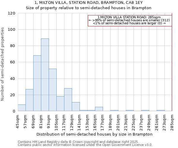 1, MILTON VILLA, STATION ROAD, BRAMPTON, CA8 1EY: Size of property relative to semi-detached houses houses in Brampton