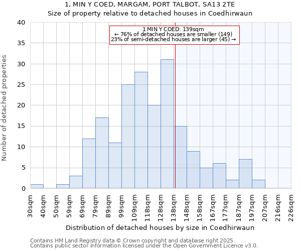 1, MIN Y COED, MARGAM, PORT TALBOT, SA13 2TE: Size of property relative to detached houses houses in Coedhirwaun