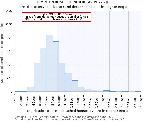 1, MINTON ROAD, BOGNOR REGIS, PO22 7JL: Size of property relative to semi-detached houses houses in Bognor Regis