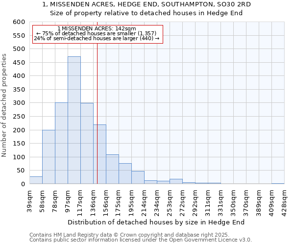1, MISSENDEN ACRES, HEDGE END, SOUTHAMPTON, SO30 2RD: Size of property relative to detached houses houses in Hedge End