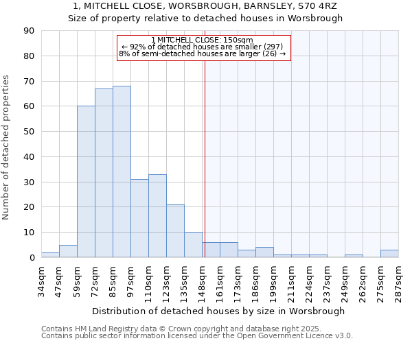 1, MITCHELL CLOSE, WORSBROUGH, BARNSLEY, S70 4RZ: Size of property relative to detached houses houses in Worsbrough