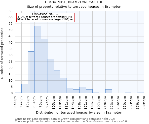 1, MOATSIDE, BRAMPTON, CA8 1UH: Size of property relative to terraced houses houses in Brampton
