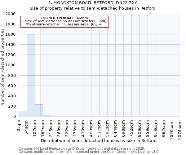 1, MONCKTON ROAD, RETFORD, DN22 7XY: Size of property relative to semi-detached houses houses in Retford