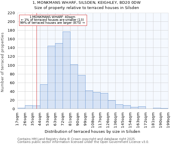 1, MONKMANS WHARF, SILSDEN, KEIGHLEY, BD20 0DW: Size of property relative to terraced houses houses in Silsden
