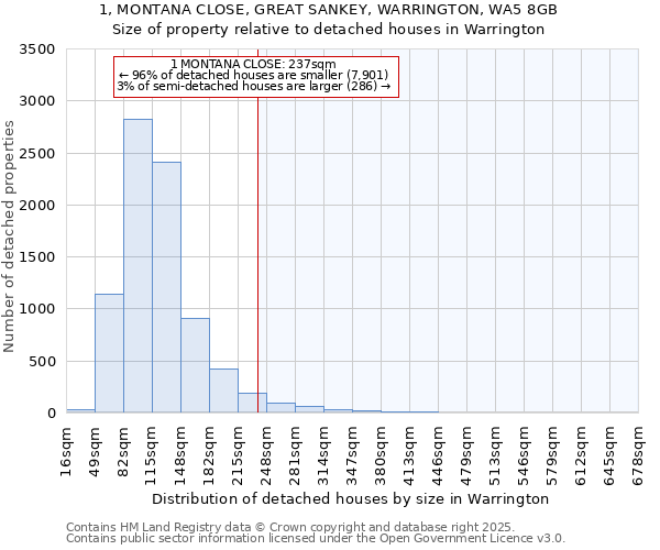 1, MONTANA CLOSE, GREAT SANKEY, WARRINGTON, WA5 8GB: Size of property relative to detached houses houses in Warrington